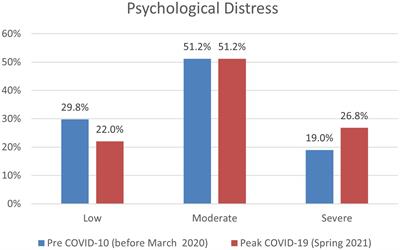 Impact of the COVID-19 pandemic on university students’ psychological distress, well-being, and utilization of mental health services in the United States: populations at greatest risk